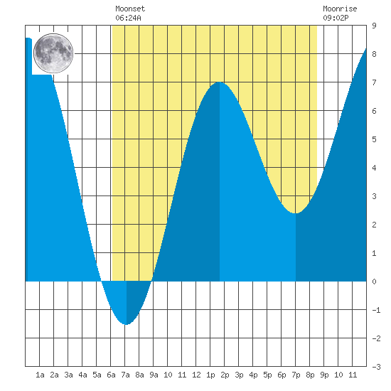 Depoe Bay tide chart for Saturday, August 9, 2025