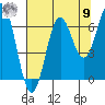 Depoe Bay tide chart for Saturday, August 9, 2025