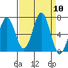 Depoe Bay tide chart for Wednesday, September 10, 2025