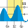 Depoe Bay tide chart for Thursday, September 11, 2025