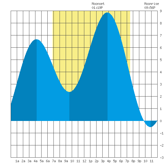 Depoe Bay tide chart for Friday, September 12, 2025