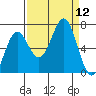Depoe Bay tide chart for Friday, September 12, 2025