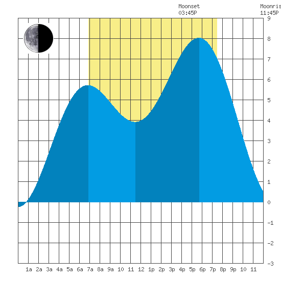 Depoe Bay tide chart for Sunday, September 14, 2025