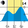 Depoe Bay tide chart for Sunday, September 14, 2025