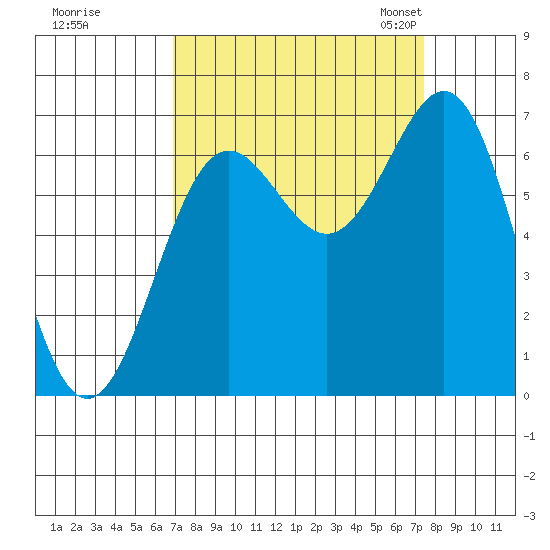 Depoe Bay tide chart for Tuesday, September 16, 2025