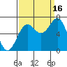 Depoe Bay tide chart for Tuesday, September 16, 2025