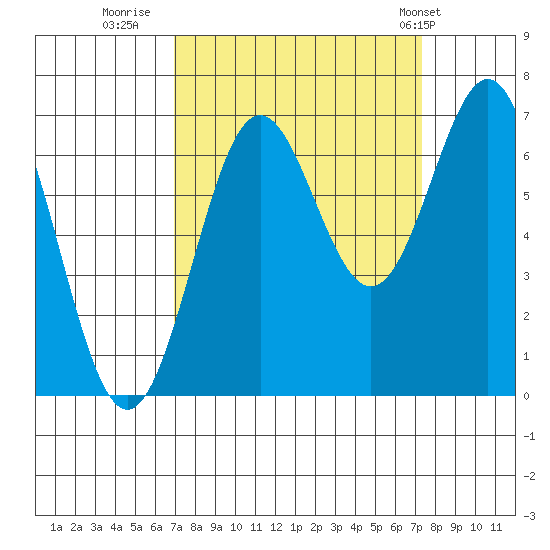 Depoe Bay tide chart for Thursday, September 18, 2025