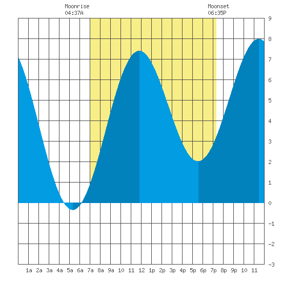 Depoe Bay tide chart for Friday, September 19, 2025