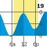 Depoe Bay tide chart for Friday, September 19, 2025