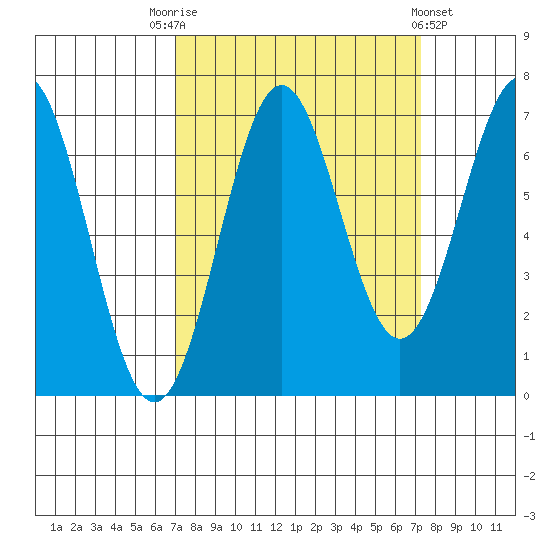 Depoe Bay tide chart for Saturday, September 20, 2025