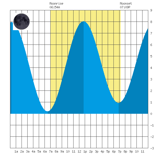 Depoe Bay tide chart for Sunday, September 21, 2025