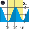 Depoe Bay tide chart for Sunday, September 21, 2025