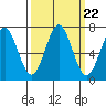 Depoe Bay tide chart for Monday, September 22, 2025