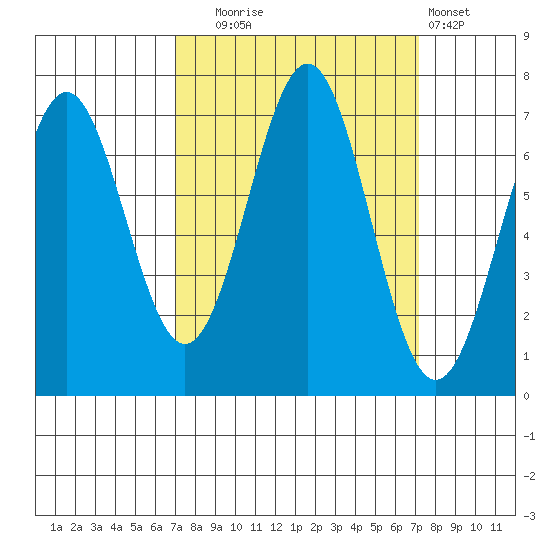 Depoe Bay tide chart for Tuesday, September 23, 2025