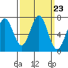 Depoe Bay tide chart for Tuesday, September 23, 2025
