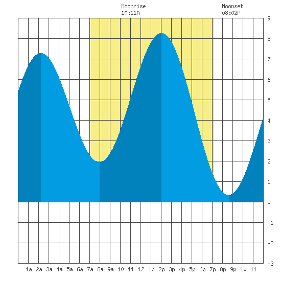 Depoe Bay tide chart for Wednesday, September 24, 2025