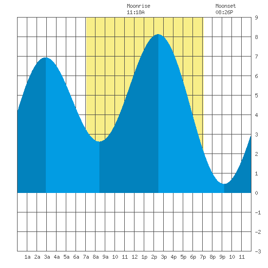 Depoe Bay tide chart for Thursday, September 25, 2025