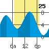 Depoe Bay tide chart for Thursday, September 25, 2025