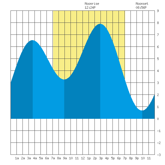 Depoe Bay tide chart for Friday, September 26, 2025
