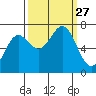 Depoe Bay tide chart for Saturday, September 27, 2025