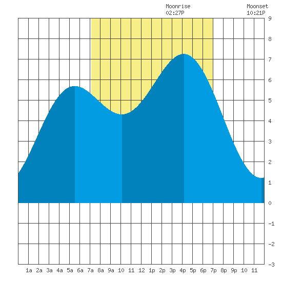 Depoe Bay tide chart for Sunday, September 28, 2025