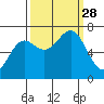 Depoe Bay tide chart for Sunday, September 28, 2025