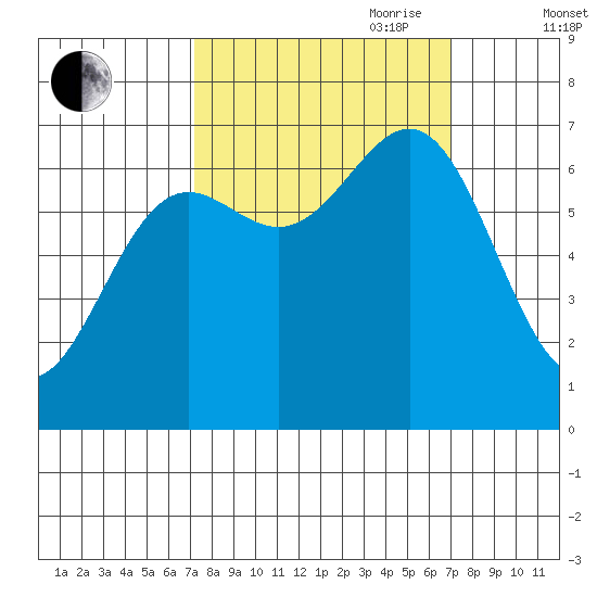 Depoe Bay tide chart for Monday, September 29, 2025