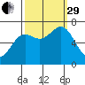 Depoe Bay tide chart for Monday, September 29, 2025
