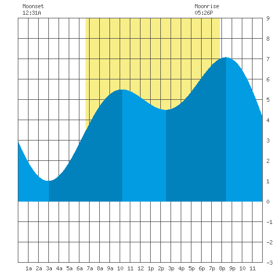 Depoe Bay tide chart for Tuesday, September 2, 2025