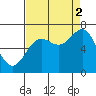 Depoe Bay tide chart for Tuesday, September 2, 2025