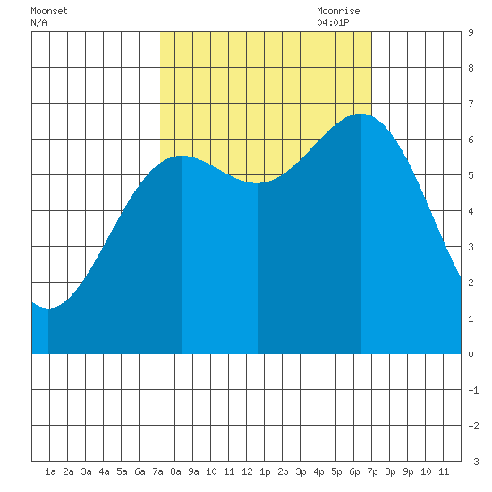 Depoe Bay tide chart for Tuesday, September 30, 2025