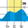 Depoe Bay tide chart for Tuesday, September 30, 2025