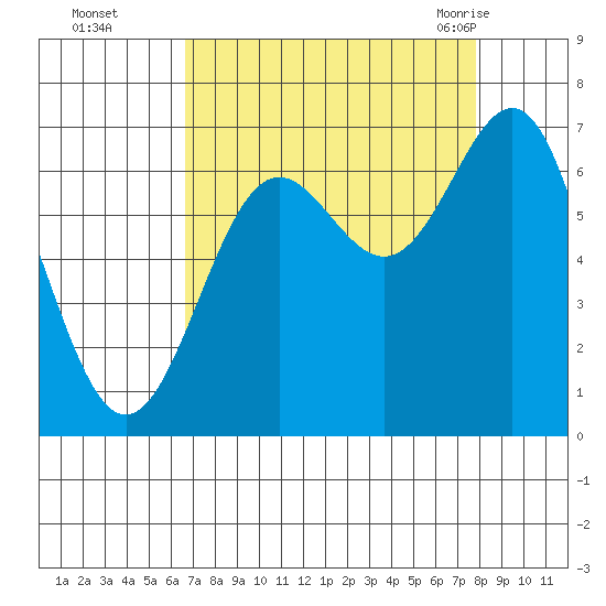 Depoe Bay tide chart for Wednesday, September 3, 2025