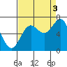 Depoe Bay tide chart for Wednesday, September 3, 2025