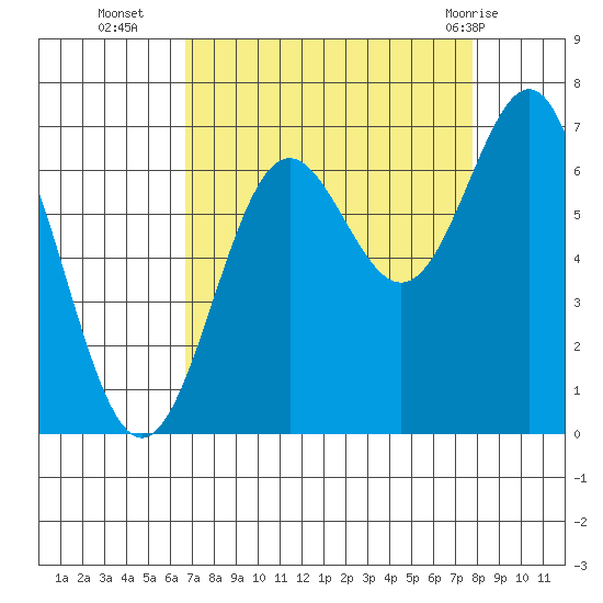 Depoe Bay tide chart for Thursday, September 4, 2025
