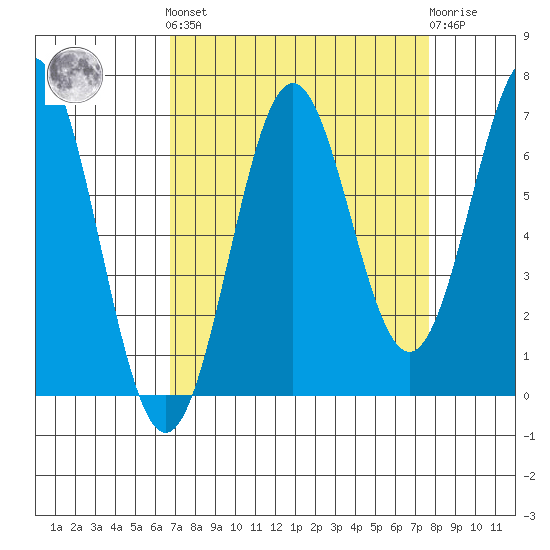 Depoe Bay tide chart for Sunday, September 7, 2025