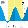 Depoe Bay tide chart for Sunday, September 7, 2025