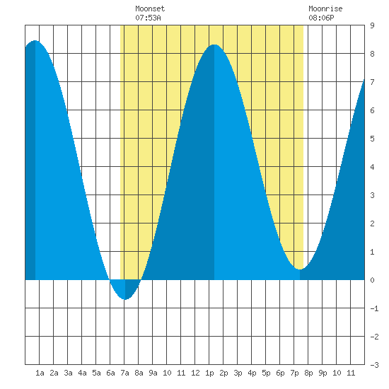 Depoe Bay tide chart for Monday, September 8, 2025