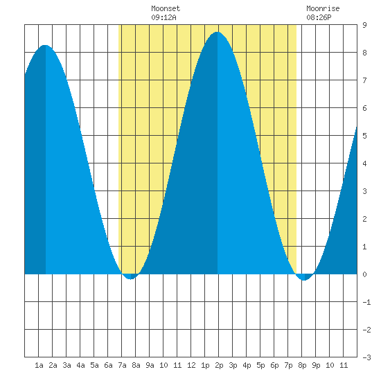Depoe Bay tide chart for Tuesday, September 9, 2025