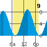 Depoe Bay tide chart for Tuesday, September 9, 2025