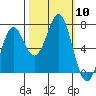 Depoe Bay tide chart for Friday, October 10, 2025