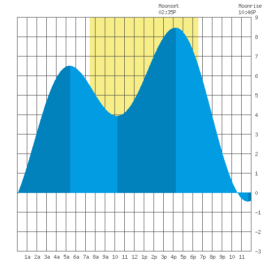 Depoe Bay tide chart for Sunday, October 12, 2025