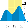 Depoe Bay tide chart for Sunday, October 12, 2025