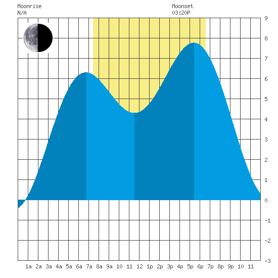 Depoe Bay tide chart for Monday, October 13, 2025