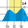 Depoe Bay tide chart for Tuesday, October 14, 2025