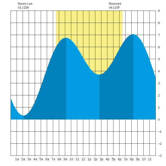Depoe Bay tide chart for Wednesday, October 15, 2025