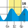 Depoe Bay tide chart for Thursday, October 16, 2025