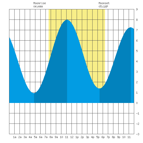 Depoe Bay tide chart for Saturday, October 18, 2025