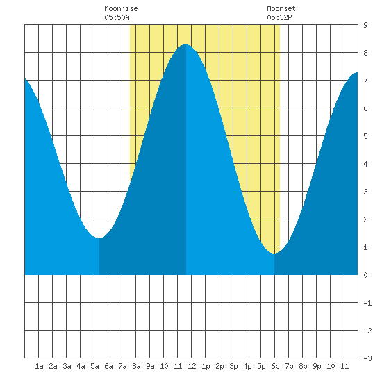 Depoe Bay tide chart for Sunday, October 19, 2025