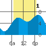 Depoe Bay tide chart for Wednesday, October 1, 2025